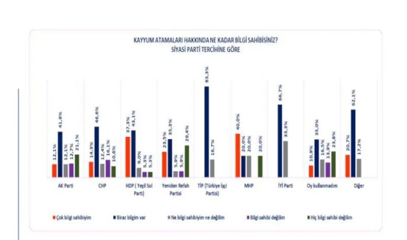 AK Partili seçmen 'kayyum' için ne dedi? Flaş anket...