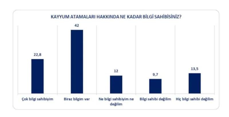 AK Partili seçmen 'kayyum' için ne dedi? Flaş anket...