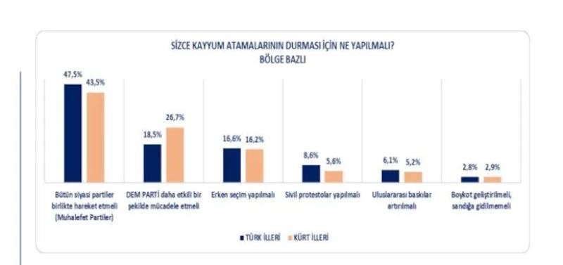 AK Partili seçmen 'kayyum' için ne dedi? Flaş anket...