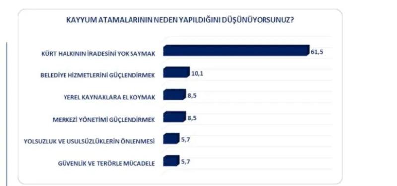 AK Partili seçmen 'kayyum' için ne dedi? Flaş anket...