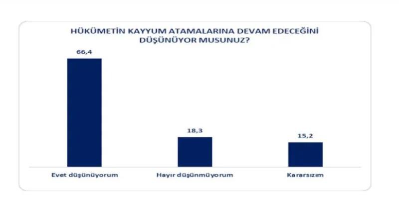 AK Partili seçmen 'kayyum' için ne dedi? Flaş anket...