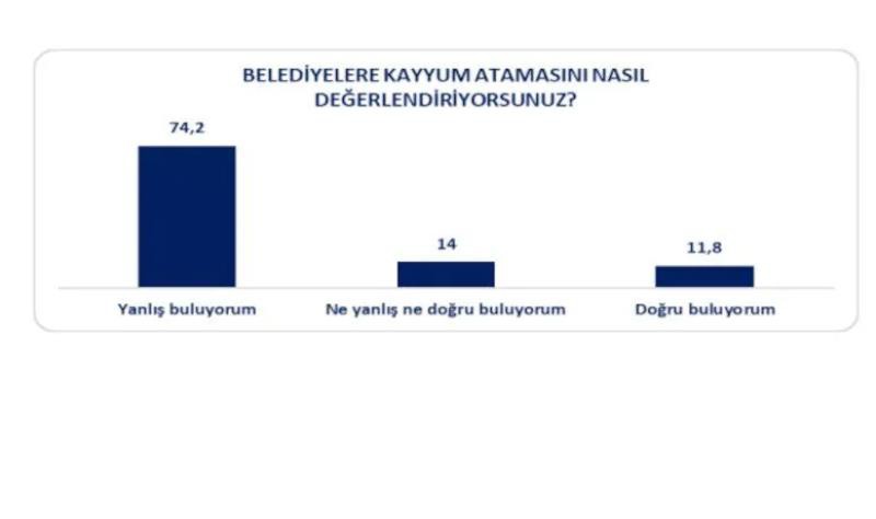 AK Partili seçmen 'kayyum' için ne dedi? Flaş anket...