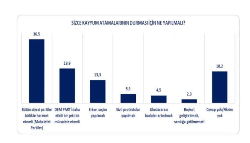 AK Partili seçmen 'kayyum' için ne dedi? Flaş anket...