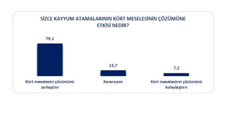 AK Partili seçmen 'kayyum' için ne dedi? Flaş anket...